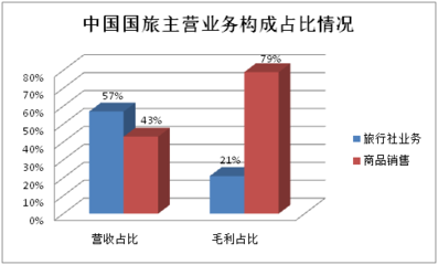 2016年旅行社公眾公司成績單 盈利能力哪家強(qiáng)？