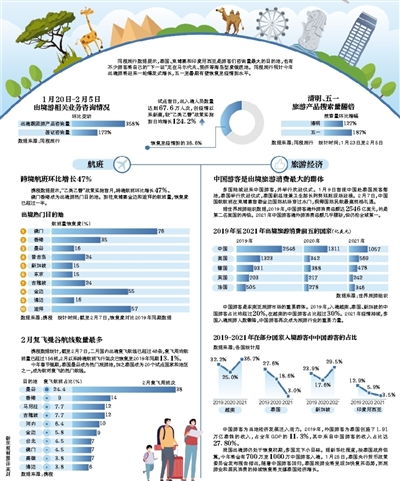 出入境人次達(dá)67.6萬，旅游復(fù)蘇進(jìn)程加速，旅行社業(yè)務(wù)經(jīng)營迎來新機(jī)遇