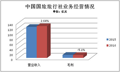 2016年旅行社公眾公司成績單 盈利能力哪家強(qiáng)？