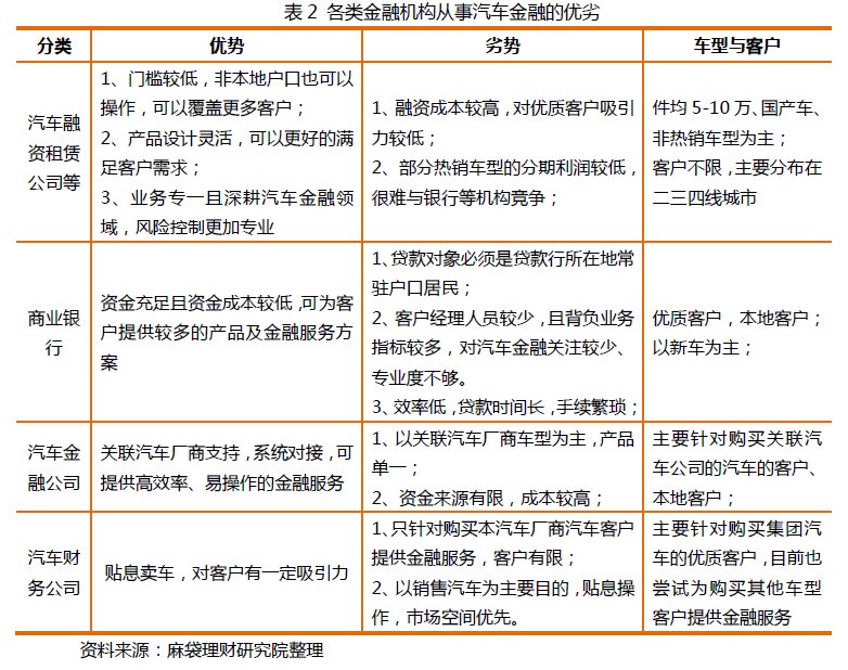 融資租賃興起，新老玩家重塑汽車消費金融格局